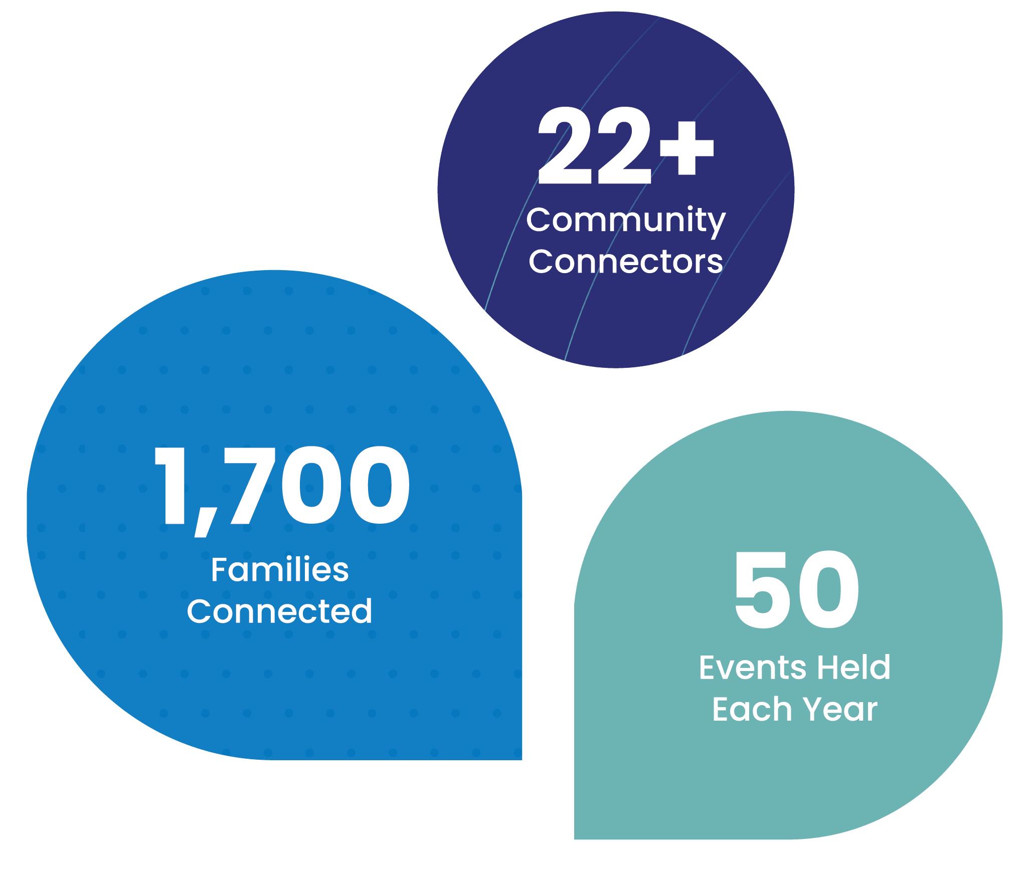 22+ Community Connectors. 1,700 Families Connected. 50 Events Held Each Year.